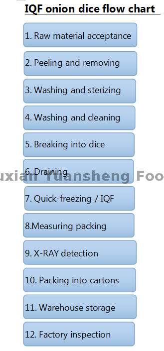 玉ねぎのサイコロ